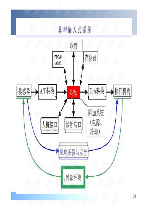 嵌入式系統設計與實例開發