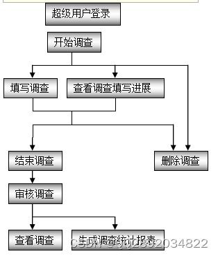 基于struts hibernate開發網上問卷調查 課程調查系統 課程設計 大作業 畢業設計