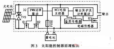 基于stm32的cmmb智能網絡監測系統的設計與實現