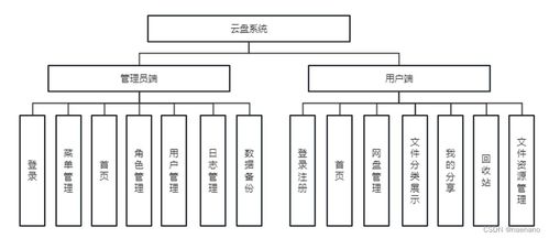 基于springboot的網盤系統設計與實現